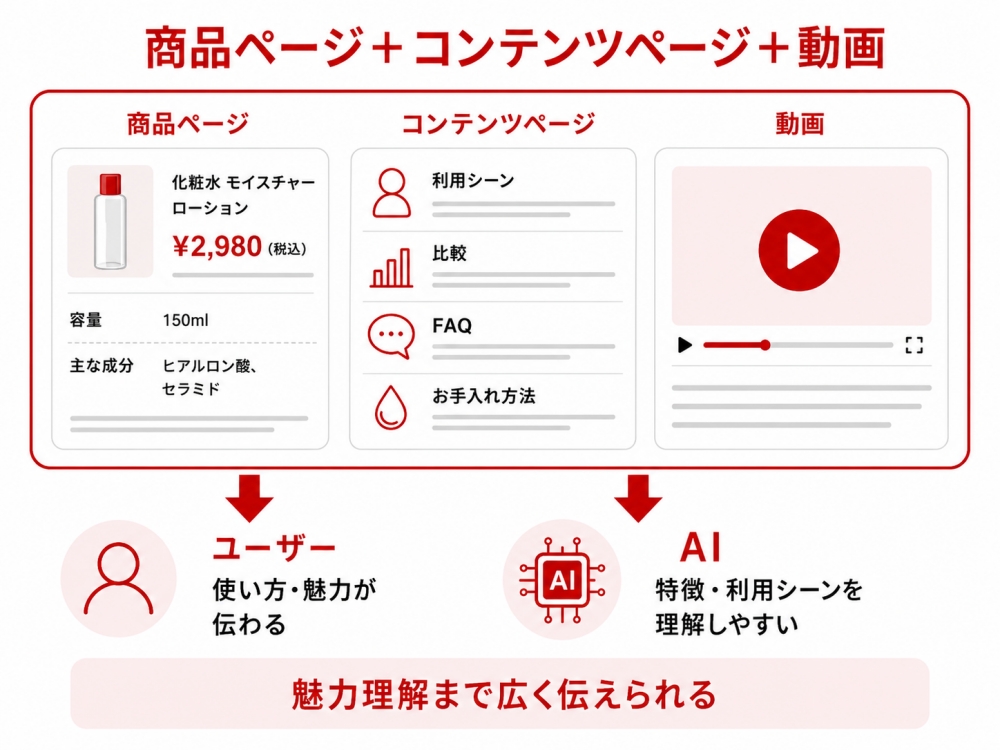 商品ページだけの場合とコンテンツページ・動画を組み合わせた場合の情報量の違い