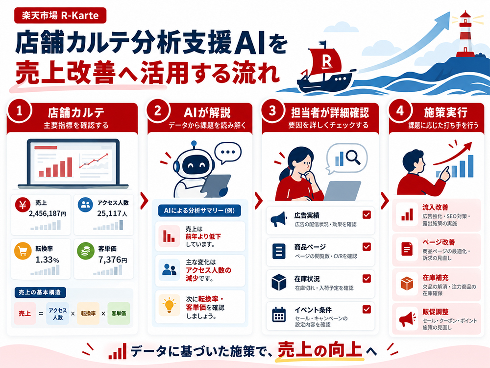 楽天市場の店舗カルテ分析支援AIを売上改善へ活用する流れ