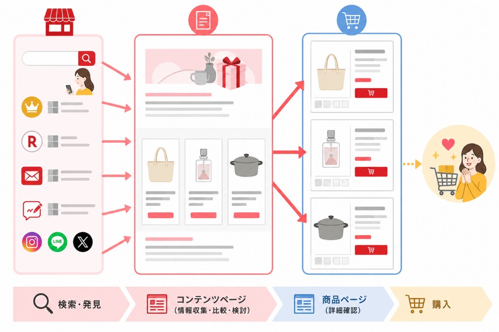 楽天のコンテンツページから商品ページへつながる流れ