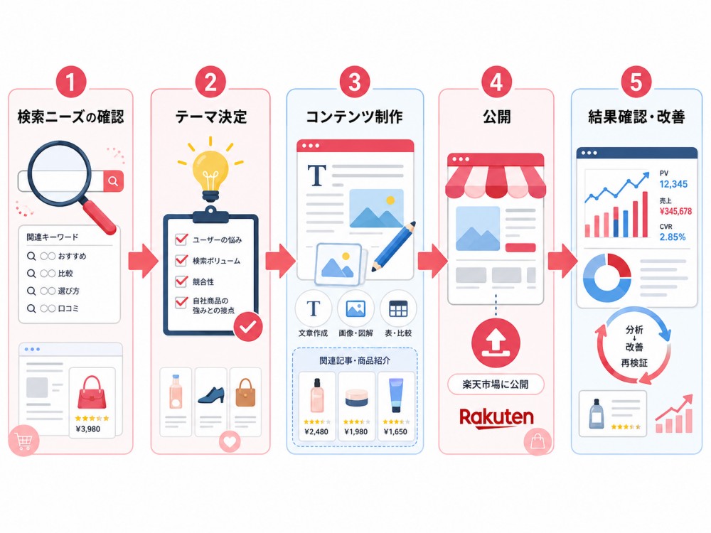 楽天のコンテンツページを経由して商品ページへ移動するユーザーの流れ
