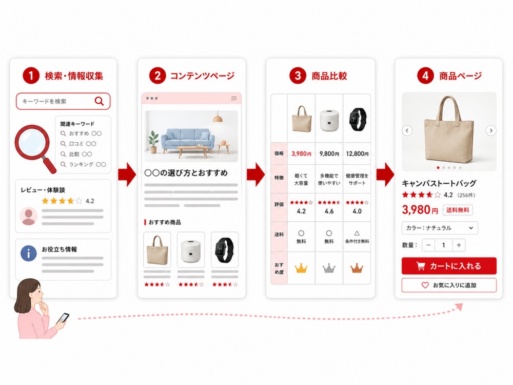 楽天のコンテンツページでアクセスを増やすための制作と改善の流れ